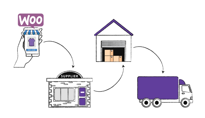 WooCommerce is an open source plugin on WordPress that provides many features to help you build your own sales page.